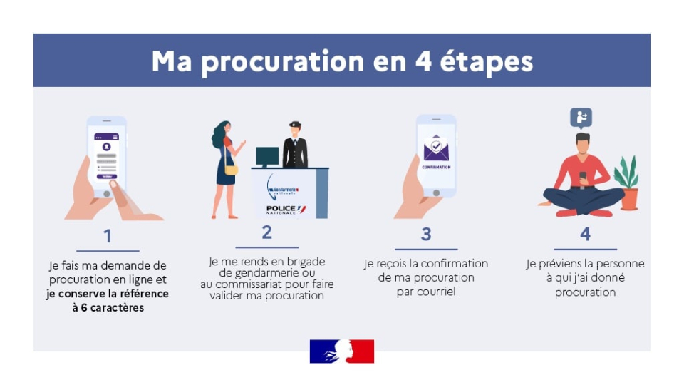 Les différentes étapes pour établir une procuration.